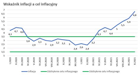 Wykres przedstawiający wskaźniki inflacji w Polsce