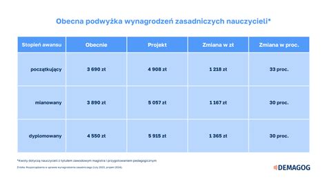 Tabela porównująca wynagrodzenie zasadnicze i płacę minimalną