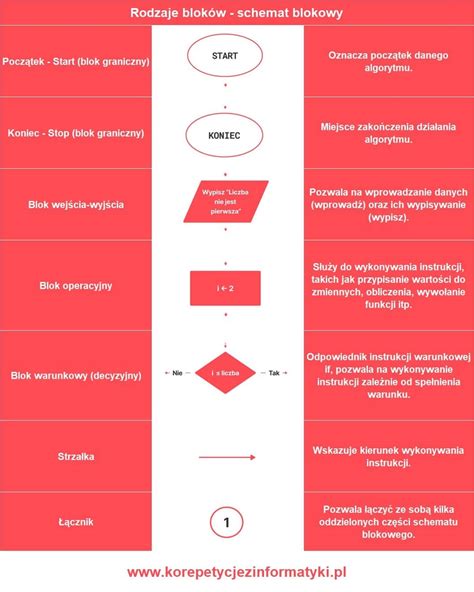 Schemat blokowy procesu delegacji służbowej