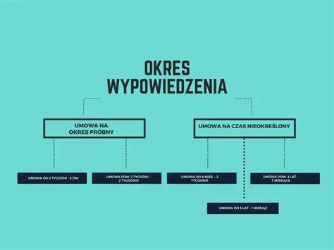 Schemat obliczania okresu wypowiedzenia umowy o pracę