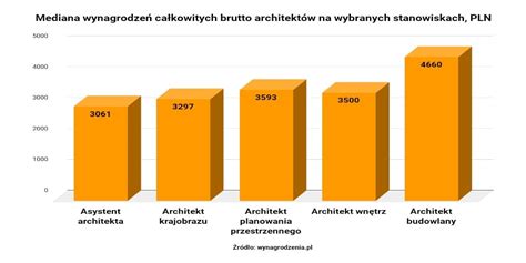 Wykres porównujący średnie zarobki architekta wnętrz w różnych miastach Polski