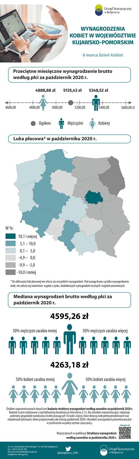 Infografika porównująca wynagrodzenia mężczyzn i kobiet