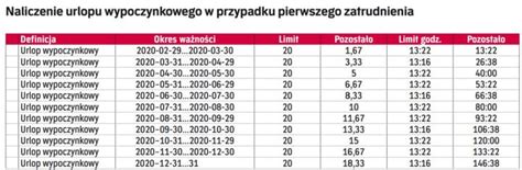 Tabela porównująca wymiar urlopu wypoczynkowego w zależności od stażu pracy