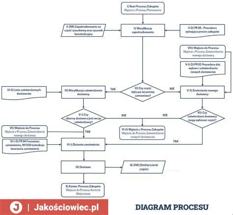 Schemat procesu aplikacyjnego na staż