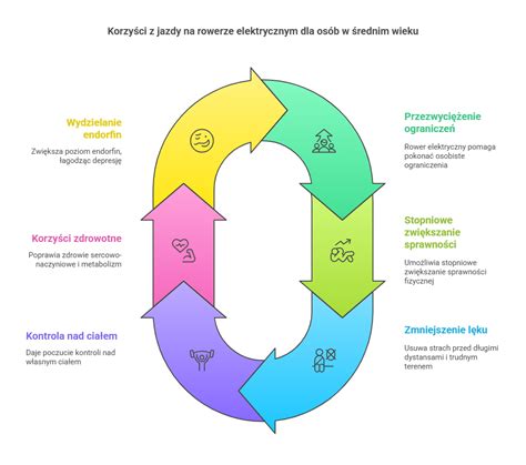Infografika przedstawiająca korzyści z zatrudniania osób 50+
