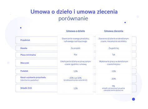 Tabela z porównaniem kosztów umowy o dzieło i umowy zlecenie