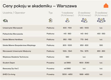 Tabela z przykładowymi cenami wynajmu mieszkań dla studentów w Trójmieście