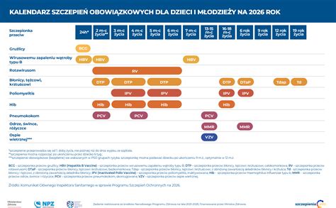 Schemat organizacji szczepień ochronnych