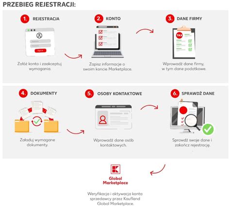 Grafika przedstawiająca proces rejestracji na kurs