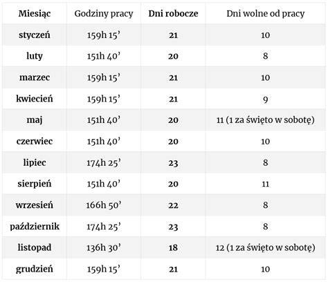 Tabela przedstawiająca czas pracy na stażu