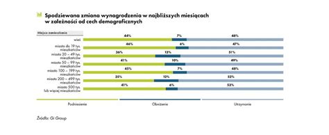 Grafika przedstawiająca wzrost wynagrodzenia na stażu