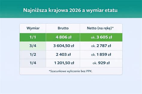 Porównanie wynagrodzenia minimalnego brutto i netto