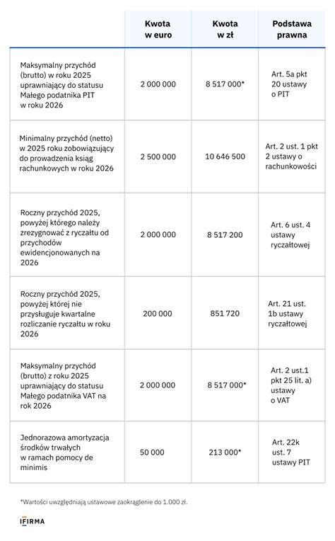 Tabela podsumowująca limity wynagrodzeń dla stanowisk post-doc