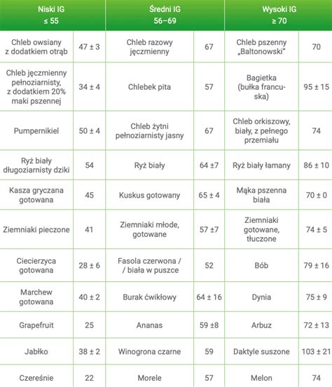 Porównanie indeksu glikemicznego cukru białego i kokosowego