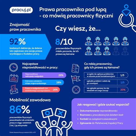 Infografika przedstawiająca prawa pracownika na etacie
