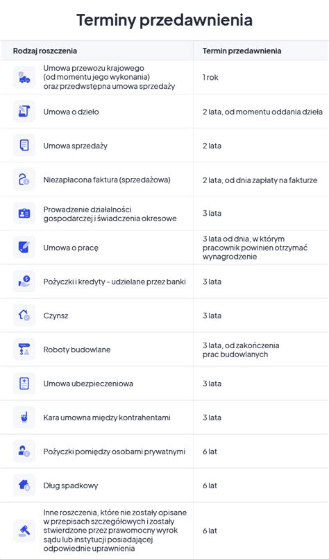Tabela porównująca terminy przedawnienia w różnych gałęziach prawa