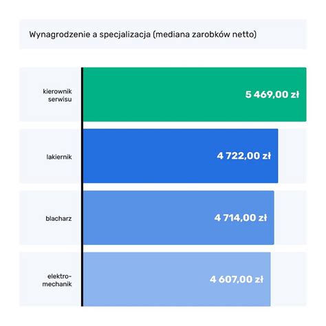 Infografika porównująca zarobki audytora wewnętrznego w zależności od doświadczenia i branży