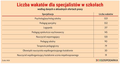 Schemat klasyfikacji nauczycieli specjalistów w szkołach