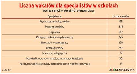 Tabela porównująca wymagania etatowe specjalistów w szkołach publicznych i niepublicznych