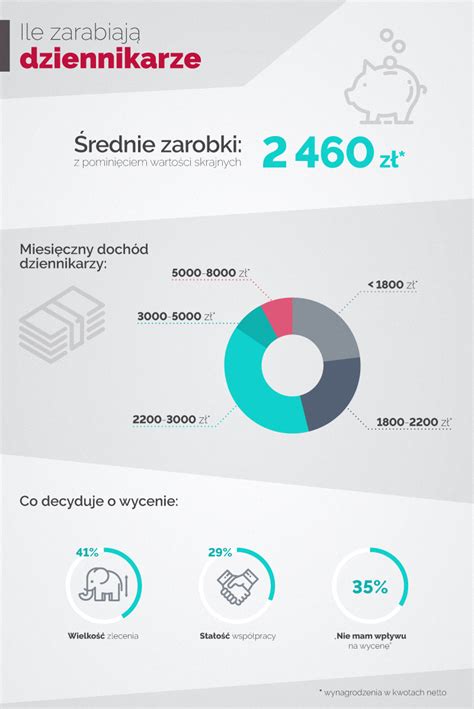 Infografika przedstawiająca zarobki muzealników w Polsce
