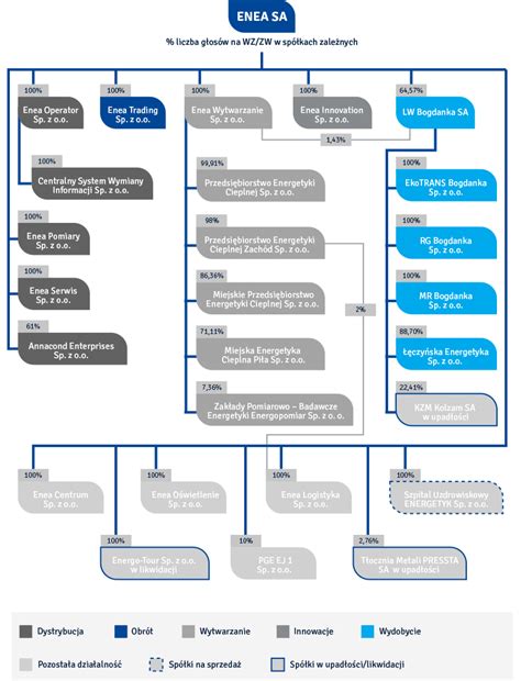 Struktura grupy kapitałowej Enea