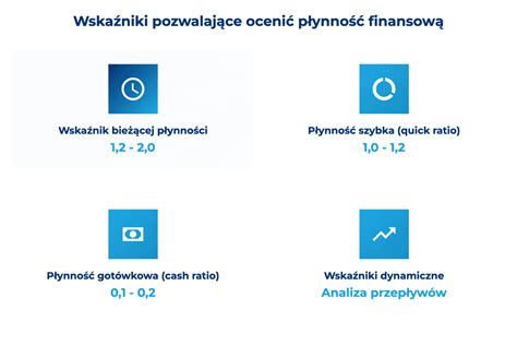 Grafika przedstawiająca wskaźniki płynności