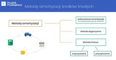 Schemat procesu amortyzacji środków trwałych