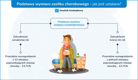 Infografika przedstawiająca sposób obliczania podstawy wymiaru zasiłku chorobowego