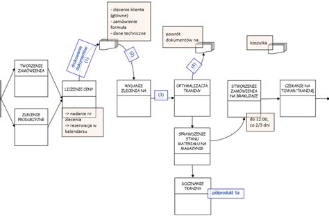 Schemat procesu zatrudniania cudzoziemca w Polsce