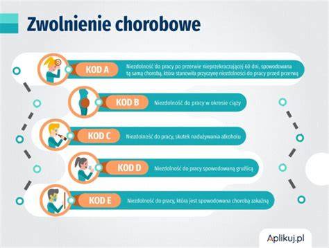 Grafika przedstawiająca kody A i B na zwolnieniu lekarskim