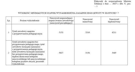 Porównanie stypendium doktoranckiego i minimalnego wynagrodzenia