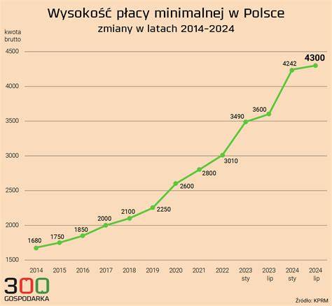 Infografika przedstawiająca wzrost płacy minimalnej w Polsce na przestrzeni lat