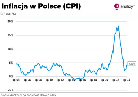 Wykres inflacji w Polsce