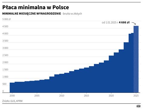 Porównanie średnich wynagrodzeń w Europie Środkowej