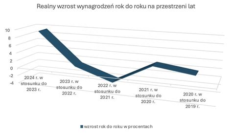 Wykres realnego wzrostu przeciętnego wynagrodzenia