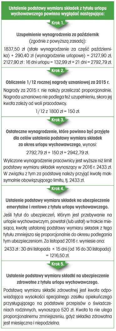 Schemat ustalania podstawy wymiaru składek na urlopie wychowawczym