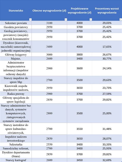 Tabela z porównaniem minimalnego wynagrodzenia w latach