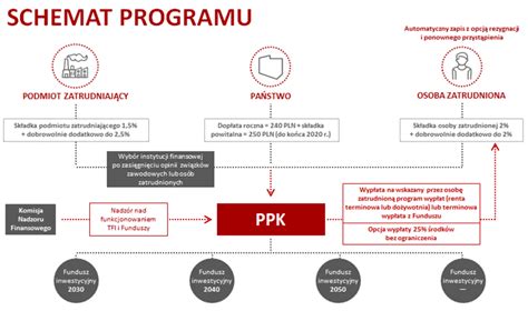 Schemat działania Pracowniczych Planów Kapitałowych (PPK)