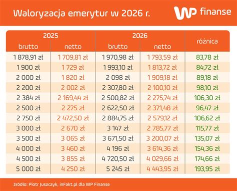 Wykres porównujący potrzebne zarobki do uzyskania 5000 zł emerytury w zależności od formy zatrudnienia