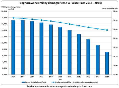 Infografika ilustrująca zmiany demograficzne w Polsce i ich wpływ na system emerytalny
