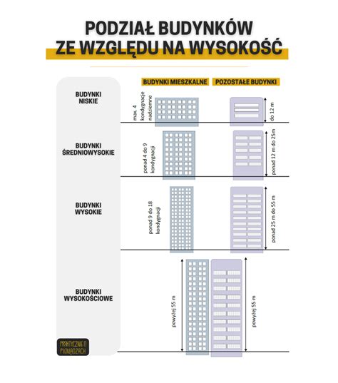 Tabela porównująca budynki mieszkalne i niemieszkalne według PKOB