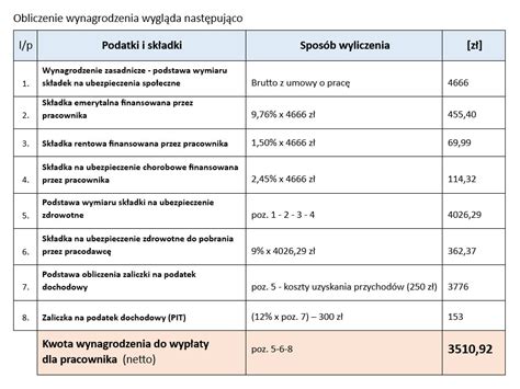 Tabela przedstawiająca przykładowe obliczenie wynagrodzenia syndyka