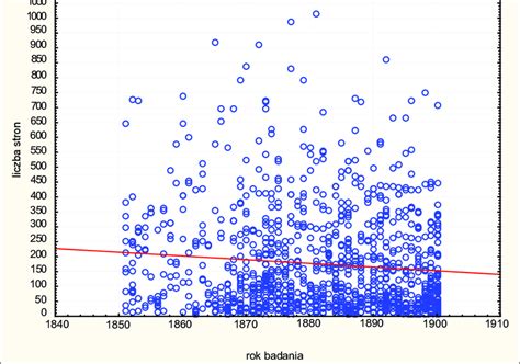 Wykres słupkowy ilustrujący zależność kwoty 14. emerytury od wysokości podstawowej emerytury