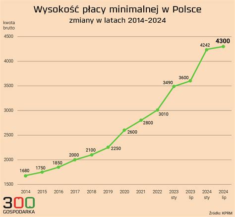 Infografika przedstawiająca wzrost płacy minimalnej w Polsce na przestrzeni lat.