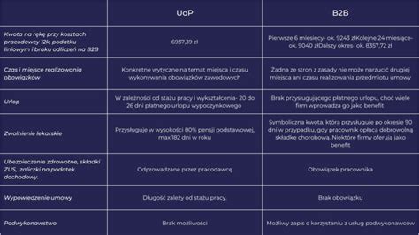 Schemat porównania wynagrodzeń na UOP i B2B