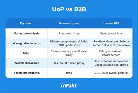 Porównanie kosztów pracodawcy na UOP i B2B