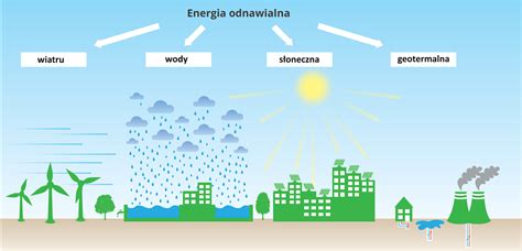 Ilustracja przedstawiająca różne źródła dochodu