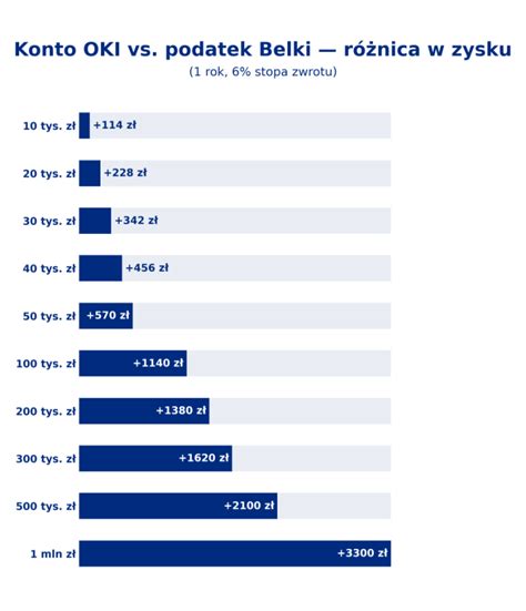Wykres porównujący podatek Belki i podatek od wartości aktywów OKI