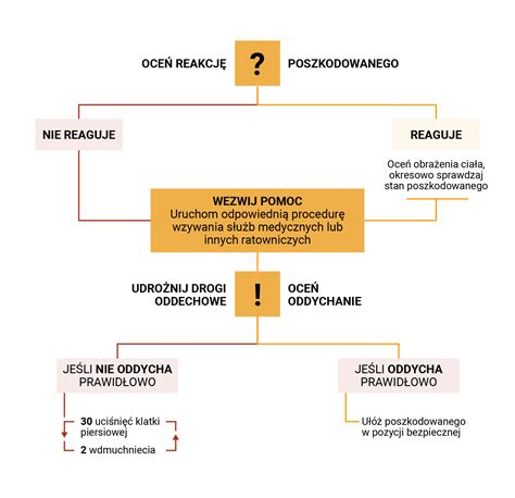Schemat postępowania w przypadku orzeczenia lekarskiego z przeciwwskazaniami