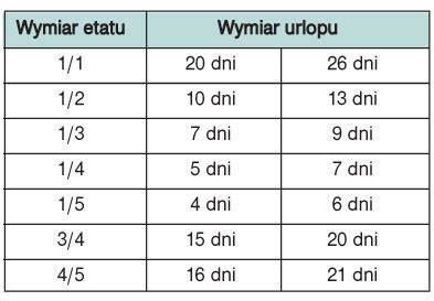 Obliczanie urlopu na pół etatu